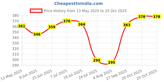 flipkart.com kavana Coffee mug Hot & Cold for Drinks, Double Walled Traveling Flask with Lid-Matt Stainless Steel Coffee Mug kavana Price History Graph from 13 May 2025 to 25 Oct 2025