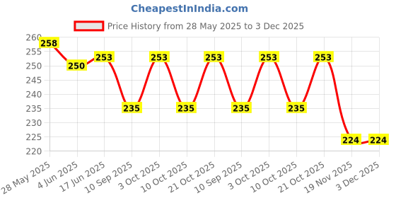flipkart.com trk impex Coffee Mug with Straw Reusable Glass Sipper Bottle Leather Sleeve trk impex Price History Graph from 28 May 2025 to 3 Dec 2025