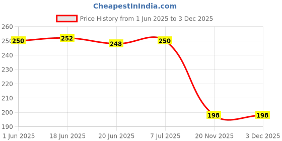 flipkart.com garihc enterprise Coffee Mug with Straw Reusable Glass Sipper Bottle Leather Sleeve garihc enterprise Price History Graph from 1 Jun 2025 to 2 Dec 2025