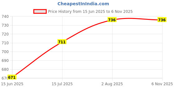 flipkart.com pappa Coffee Percolater Kettle Filter Drip brewing method South Indian Coffee decoctor 5 Cups Coffee Maker pappa Price History Graph from 15 Jun 2025 to 5 Nov 2025