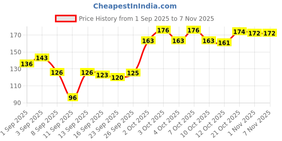 flipkart.com design khazana Coffee Print Milk/Coffee Set of 2 Ceramic Coffee Mug design khazana Price History Graph from 1 Sep 2025 to 6 Nov 2025