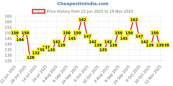 flipkart.com breyers Coffee Sippers with Pearl Chain Belt & Sleeve Moti Glass Coffee Mug breyers Price History Graph from 22 Jun 2025 to 18 Nov 2025