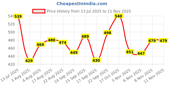 flipkart.com ostumbli Coffee Spice Grinder 20 Cups Coffee Maker ostumbli Price History Graph from 13 Jul 2025 to 11 Nov 2025
