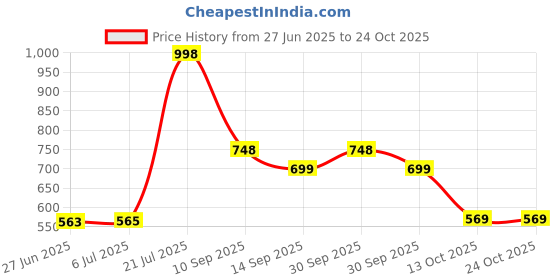 flipkart.com dy gadgets hub Coffee Spice Grinder 250ML Mini Mixer, Small Blander, Power full Mini Grinder Personal Coffee Maker dy gadgets hub Price History Graph from 27 Jun 2025 to 24 Oct 2025