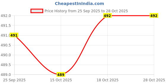 flipkart.com ostumbli Coffee Spice Grinder(Blue) 10 Cups Coffee Maker ostumbli Price History Graph from 25 Sep 2025 to 28 Oct 2025