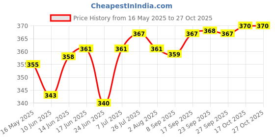 flipkart.com kavana Coffee Thermos for Corporate Gift,Office Bottles Stainless Steel Tumbler kavana Price History Graph from 16 May 2025 to 27 Oct 2025