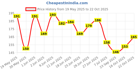 flipkart.com brewsaga Coffee Tumbler With Lid And Straw Hot/Cold With Leather Sleeve Glass Tumbler brewsaga Price History Graph from 19 May 2025 to 22 Oct 2025