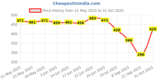 flipkart.com rawls Coffee Under Eye Cream Gel for Women & Men to Reduce Dark Circles and Puffiness rawls Price History Graph from 21 May 2025 to 31 Oct 2025