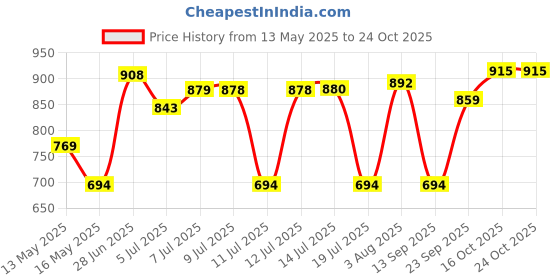 flipkart.com borosil Coffeemate Vacuum Insulated Travel Coffee Mug with Lid, 8 hrs Hot n 14 hrs Cold 380 ml Flask borosil Price History Graph from 13 May 2025 to 23 Oct 2025