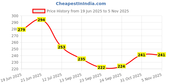 flipkart.com love unlimited Coffees for Home Office TEE COFFEE Ceramic Coffee Mug love unlimited Price History Graph from 19 Jun 2025 to 5 Nov 2025