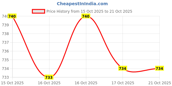 flipkart.com greatzon enterrise Coffees,Couple Gifts,with Lid & Spoon with Gift Box (Long MR & MRS) Ceramic Coffee Mug greatzon enterrise Price History Graph from 15 Oct 2025 to 21 Oct 2025