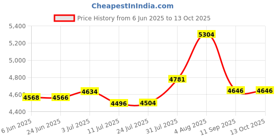 flipkart.com coffeeza Finero Mini Portable Espresso Machine For Coffee Capsules & Grounds Personal Coffee Maker coffeeza Price History Graph from 6 Jun 2025 to 13 Oct 2025