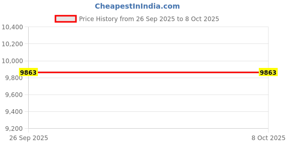 flipkart.com coffeeza Finero Next Coffee Machine, Espresso & Americano Maker Machine Using Pod Capsule 20 Cups Coffee Maker coffeeza Price History Graph from 26 Sep 2025 to 8 Oct 2025