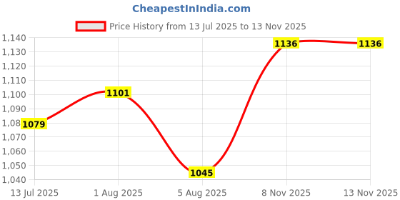 flipkart.com coffer safety Composite Toe Leather Safety Shoe coffer safety Price History Graph from 13 Jul 2025 to 11 Nov 2025