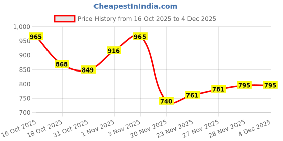 flipkart.com coffer safety Composite Toe Leather Safety Shoe coffer safety Price History Graph from 16 Oct 2025 to 4 Dec 2025