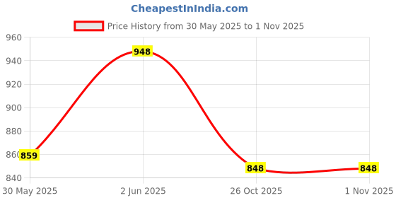 flipkart.com coffer safety Steel Toe Leather Safety Shoe coffer safety Price History Graph from 30 May 2025 to 30 Oct 2025