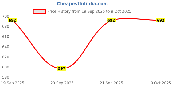 flipkart.com cofica Mocha Style Cold Coffee Pack of 12, 200ml each – Thicker, Bolder, Creamier cofica Price History Graph from 19 Sep 2025 to 8 Oct 2025
