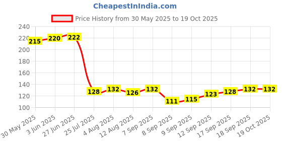 flipkart.com cofp 2PCS Penguin Toothbrush Holder/Brush Stand/Pen Holder/Kitchen/Bedroom/Office. Plastic Wall Shelf cofp Price History Graph from 30 May 2025 to 17 Oct 2025
