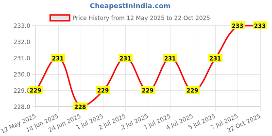 flipkart.com COFP 2Pcs Waterproof Laptop Bag Cover/Waterproof Backpack Rain Cover with Pouch Waterproof Laptop Bag Cover, Luggage Bag Cover, School Bag Cover, Trekking Bag Cover Price History Graph from 12 May 2025 to 22 Oct 2025