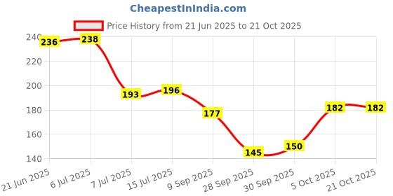 flipkart.com cofp 6 Pcs Kitchen/Bathroom Shelf/Brush Stand/Soap Stand/Bathroom Accessories-White Plastic Wall Shelf cofp Price History Graph from 21 Jun 2025 to 20 Oct 2025