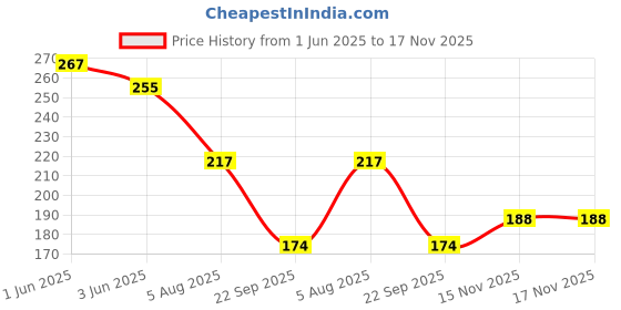 flipkart.com cofp 6pcs-Bathroom Rack-Accessories/Wall Mounted Shelf/Brush Stand/Soap Stand(white) Plastic Wall Shelf cofp Price History Graph from 1 Jun 2025 to 17 Nov 2025
