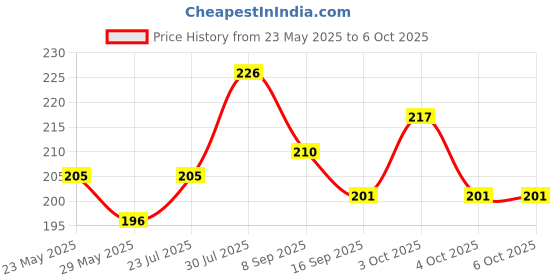 flipkart.com cofp 80 ml Manual Ice Cream Maker cofp Price History Graph from 23 May 2025 to 6 Oct 2025