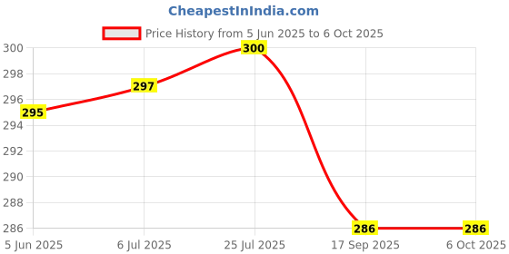 flipkart.com cofp 80 ml Manual Ice Cream Maker cofp Price History Graph from 5 Jun 2025 to 6 Oct 2025