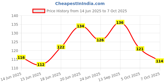 flipkart.com cofp Durable Full Face Mask For Bikers From Dust Protection And Respirator Pollution Decorative Mask cofp Price History Graph from 14 Jun 2025 to 7 Oct 2025