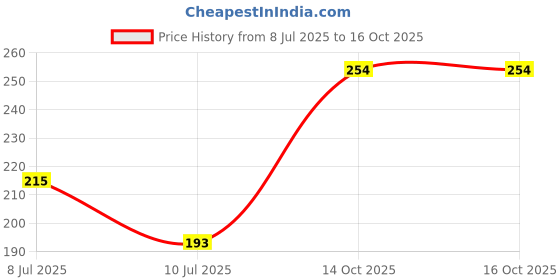 flipkart.com syed garden COFS 29 FODDER Seed syed garden Price History Graph from 8 Jul 2025 to 16 Oct 2025