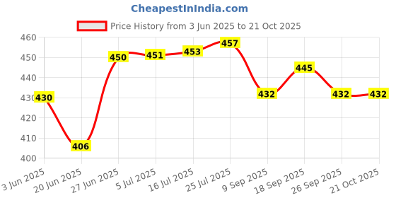 flipkart.com sk organic COFS 31 Multicut Fodder Grass Seeds (500 gms) Seed sk organic Price History Graph from 3 Jun 2025 to 21 Oct 2025