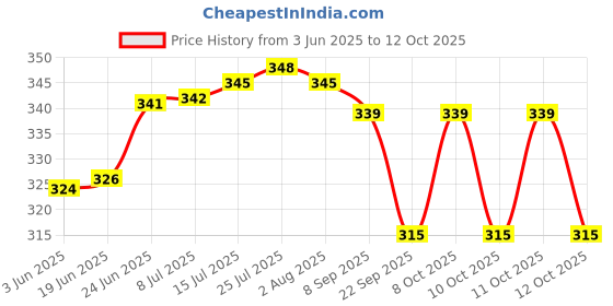 flipkart.com numinous CoFs-31, Sorghum, Jowar, Multi-cut Perennial, Fodder Grass Seed numinous Price History Graph from 3 Jun 2025 to 12 Oct 2025