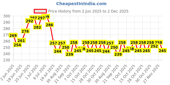 flipkart.com cofs Cotton Kids Washable BABY UMBRELLA MOSQUITO NET BLUE COLOUR Mosquito Net cofs Price History Graph from 2 Jun 2025 to 2 Dec 2025