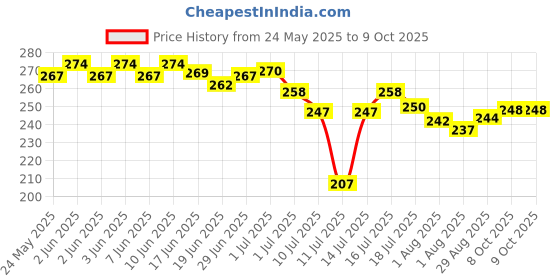 flipkart.com cofs Cotton Kids Washable BABY UMBRELLA STYLE MOSQUITO NET Mosquito Net cofs Price History Graph from 24 May 2025 to 9 Oct 2025