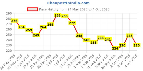 flipkart.com cofs HDPE - High Density Poly Ethylene Kids Washable Baby Umbrella Style Mosquito net for 0 to 1 years baby (Blue) Mosquito Net cofs Price History Graph from 24 May 2025 to 4 Oct 2025