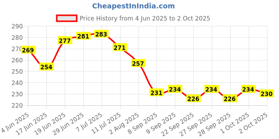 flipkart.com cofs HDPE - High Density Poly Ethylene Kids Washable Baby Umbrella Style Mosquito net for 0 to 1 years baby (Orange) Mosquito Net cofs Price History Graph from 4 Jun 2025 to 2 Oct 2025
