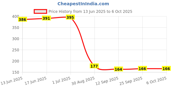 flipkart.com cofs Polyester Adults Washable 120 GSM (4*5 ft) Mosquito Net for Windows and Doors Mosquito Net cofs Price History Graph from 13 Jun 2025 to 5 Oct 2025