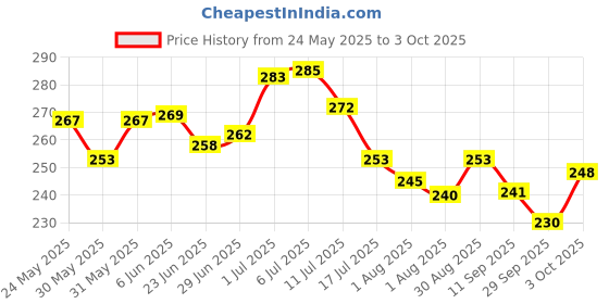 flipkart.com cofs Polyester Kids Umbrella Style Mosquito Net For 6 to 36 month kids Mosquito Net cofs Price History Graph from 24 May 2025 to 3 Oct 2025