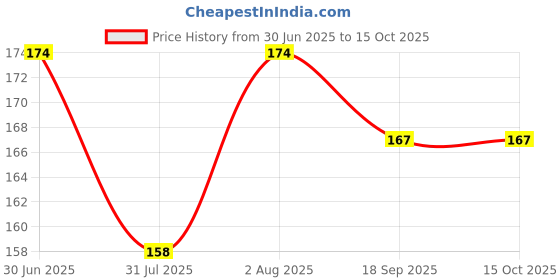 flipkart.com cogear School Set cogear Price History Graph from 30 Jun 2025 to 15 Oct 2025