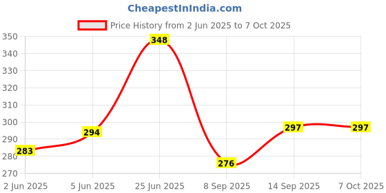 flipkart.com cogear uiversal Crystal Ball Lamp | Night Light with Wooden Base | Solar System Style Table Lamp Price History Graph from 2 Jun 2025 to 7 Oct 2025