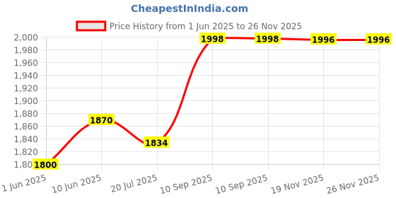 flipkart.com cognant Dumbbell Set + 3ft(Straight + Curl) RODS & FITNESS ACCESSORIES - BEST EXERCISE Fitness Accessory Kit Kit cognant Price History Graph from 1 Jun 2025 to 25 Nov 2025