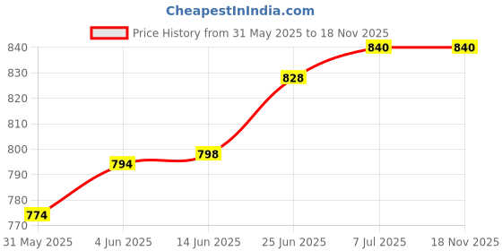 flipkart.com cognant FITNESS 20kg (2 * 10Kg) PVC Weight Plates - BEST & ECONOMICAL IN PRICE Black Weight Plate cognant Price History Graph from 31 May 2025 to 18 Nov 2025