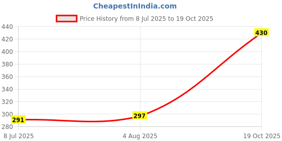 flipkart.com cognant Non Magnetic 1.5ft * 1ft Whiteboards cognant Price History Graph from 8 Jul 2025 to 19 Oct 2025