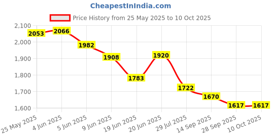 flipkart.com cogni GoPro Action camera GoPro Action Camera 4k20MP Wifi 30M Waterproof Action Camera Sports DV Camcorder Sports and Action Camera Price History Graph from 25 May 2025 to 10 Oct 2025