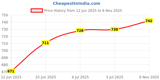 flipkart.com cognithrive Cognitive Syrup [ L-Carnosine , DHA& Vitamin ,D3 Syrup] Supporter cognithrive Price History Graph from 12 Jun 2025 to 6 Nov 2025