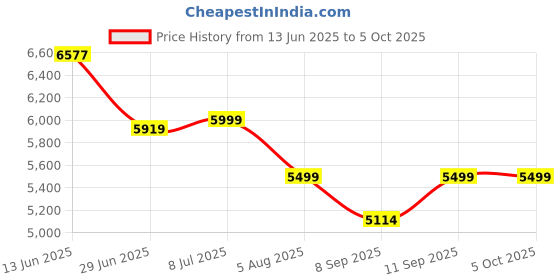 flipkart.com cogo 4 Tier Revolving Bookshelf | 260 litre | 100 kg UDL Loading Capacity Engineered Wood Open Book Shelf cogo Price History Graph from 13 Jun 2025 to 4 Oct 2025