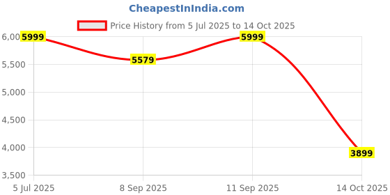 flipkart.com cogo 4 Tier Revolving Bookshelf | 260 litre | 100 kg UDL Loading Capacity Engineered Wood Open Book Shelf cogo Price History Graph from 5 Jul 2025 to 14 Oct 2025