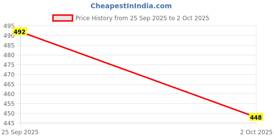 flipkart.com cogs Men Sandal cogs Price History Graph from 25 Sep 2025 to 2 Oct 2025