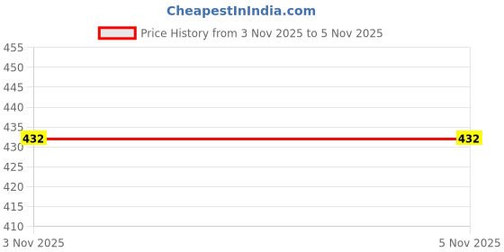 flipkart.com cogs Men’s Sports Shoes with EVA Anti-Skid Sole & Cushion Padding for Daily Wear Walking Shoes For Men cogs Price History Graph from 21 Sep 2025 to 3 Nov 2025