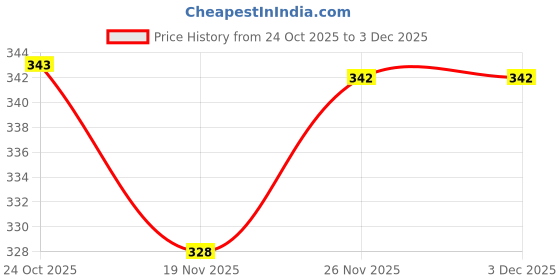 flipkart.com cogs Slip On Sneakers For Women cogs Price History Graph from 24 Oct 2025 to 3 Dec 2025