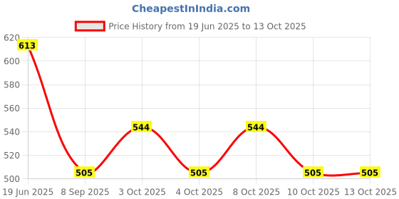 flipkart.com sri varahi new cotton COGS_30 Curtain Fabric sri varahi new cotton Price History Graph from 19 Jun 2025 to 13 Oct 2025